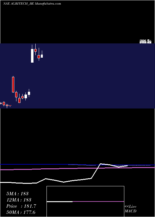  monthly chart AgriTech