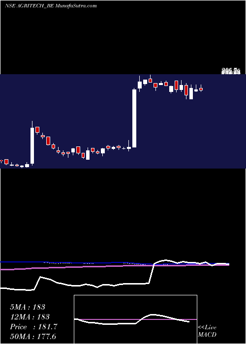  weekly chart AgriTech