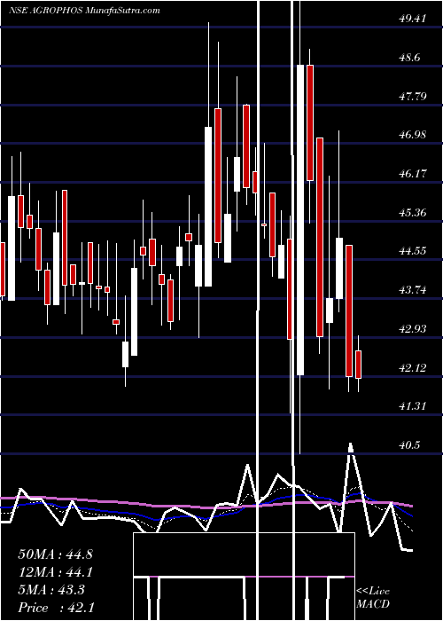  Daily chart AgroPhos