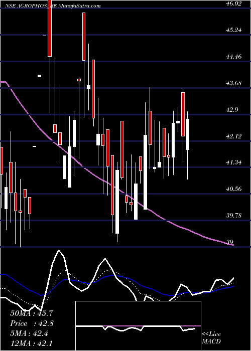  Daily chart AgroPhos