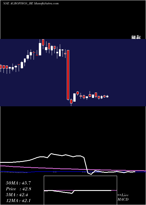  weekly chart AgroPhos