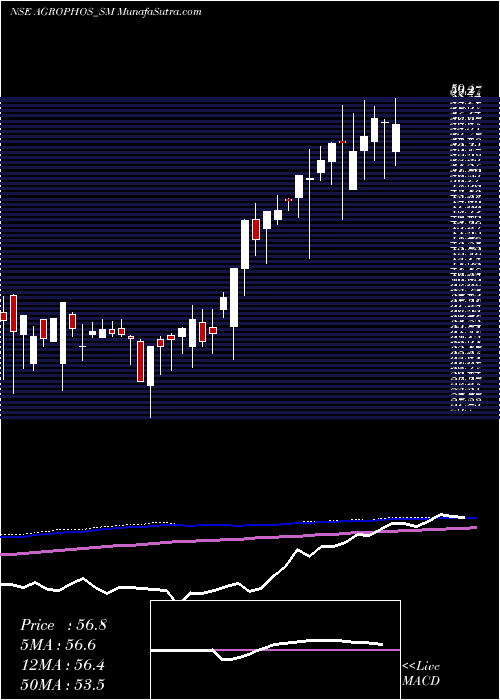  weekly chart AgroPhos