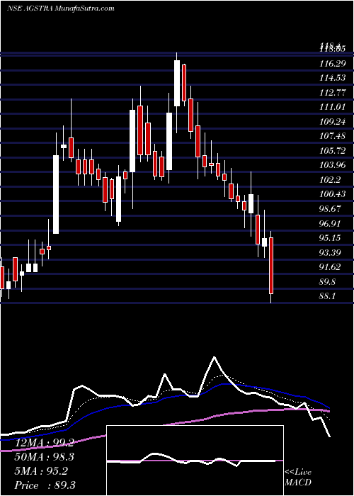  Daily chart AgsTransact