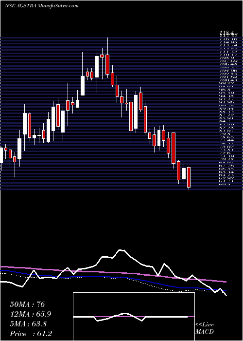  weekly chart AgsTransact