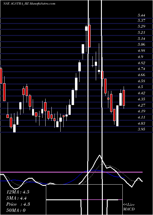  Daily chart AgsTransact