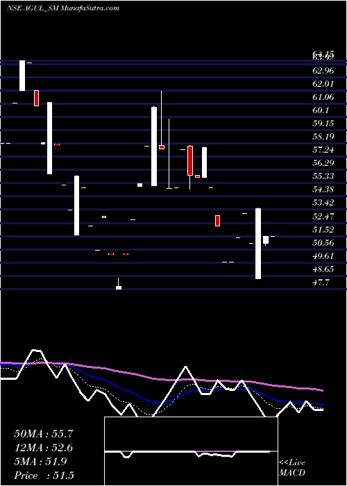  Daily chart A G Universal Limited