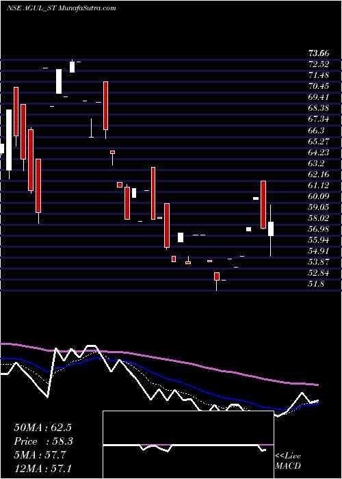  Daily chart A G Universal Limited
