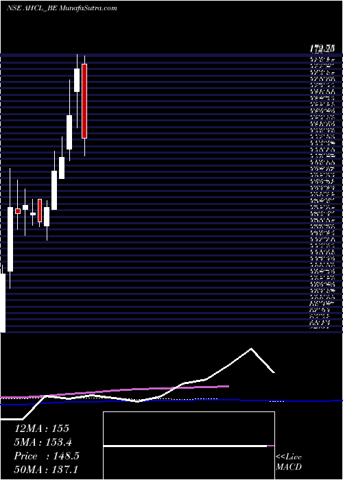  weekly chart AnlonHealthcare