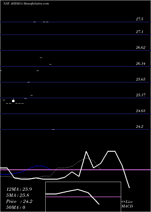  Daily chart AhimsaIndust