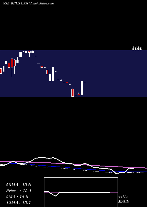  monthly chart AhimsaIndustries