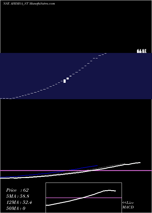  Daily chart AhimsaIndustries