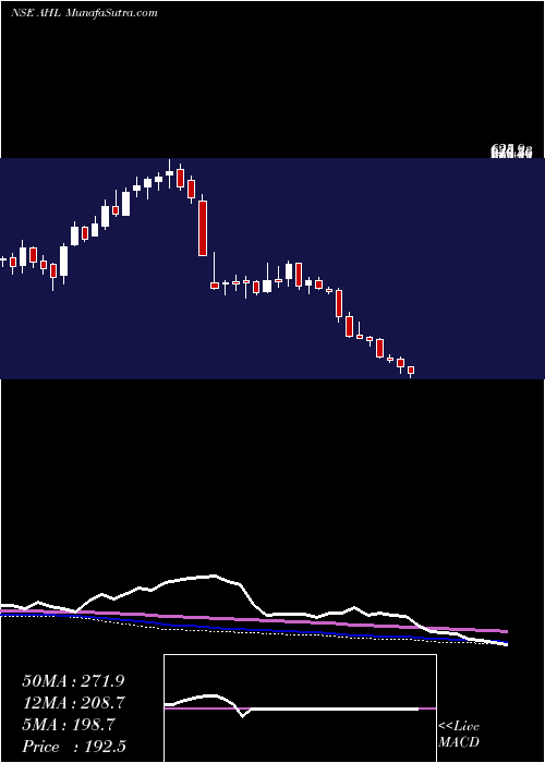  weekly chart AbansHoldings
