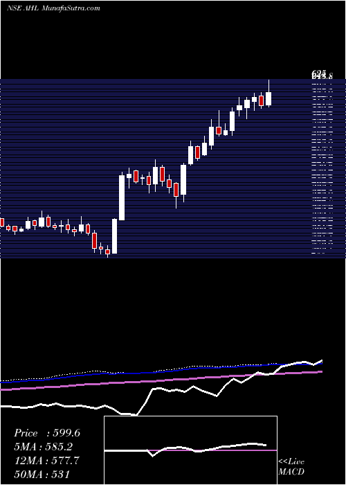  weekly chart AbansHoldings