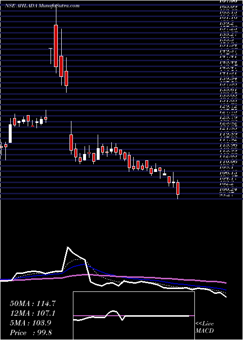  Daily chart Ahlada Engineers Limited