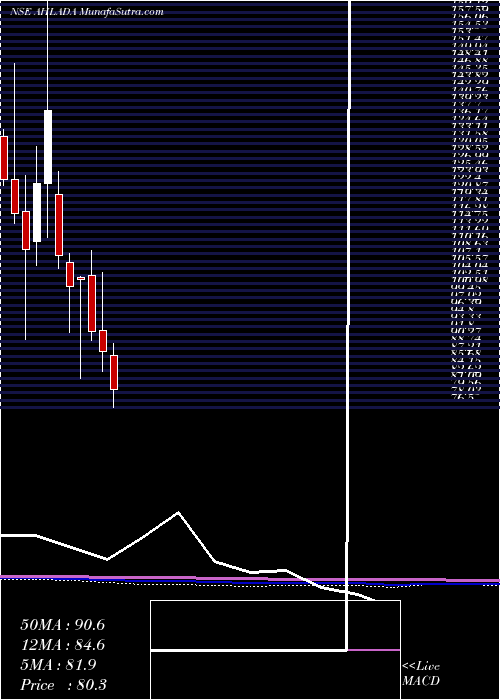  monthly chart AhladaEngineers