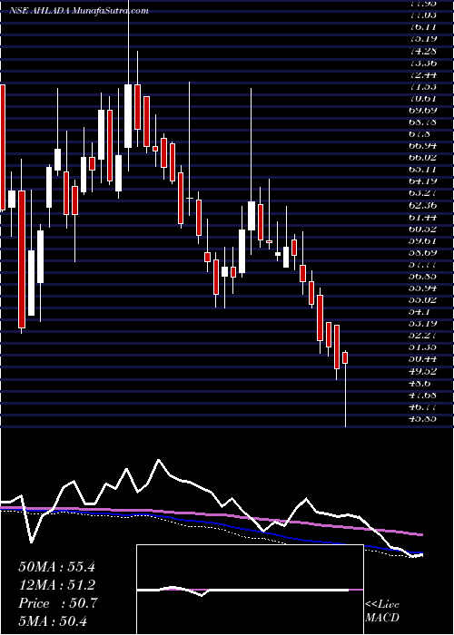  weekly chart AhladaEngineers