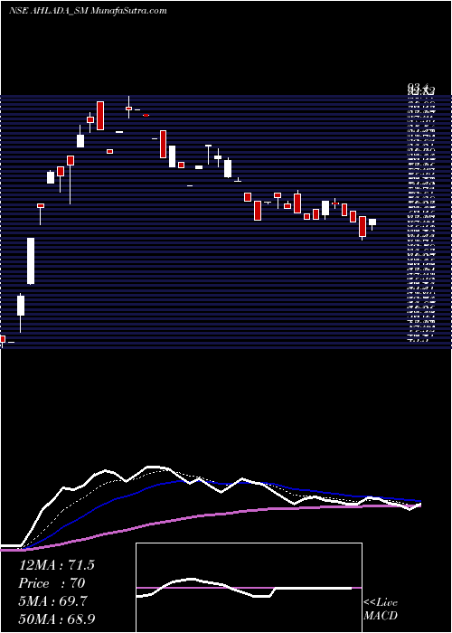  Daily chart Ahlada Engineers Limited