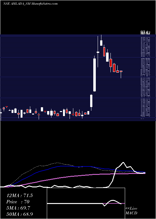  weekly chart AhladaEngineers