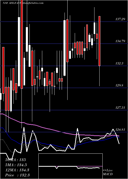  Daily chart Asian Hotels (East) Limited