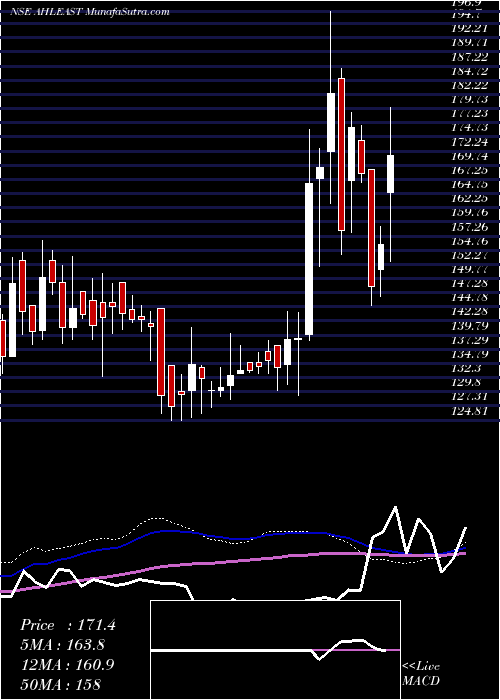  weekly chart AsianHotels