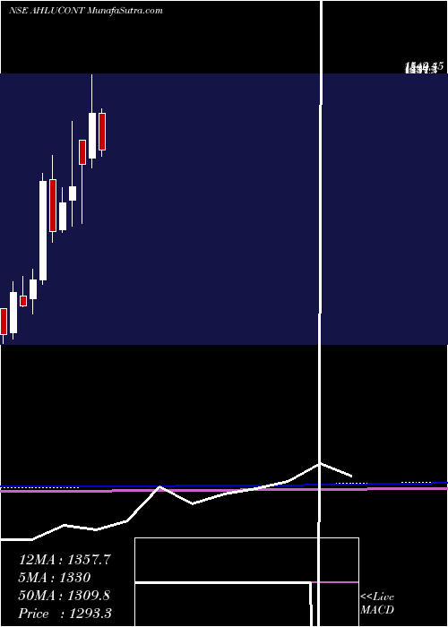  monthly chart AhluwaliaContracts