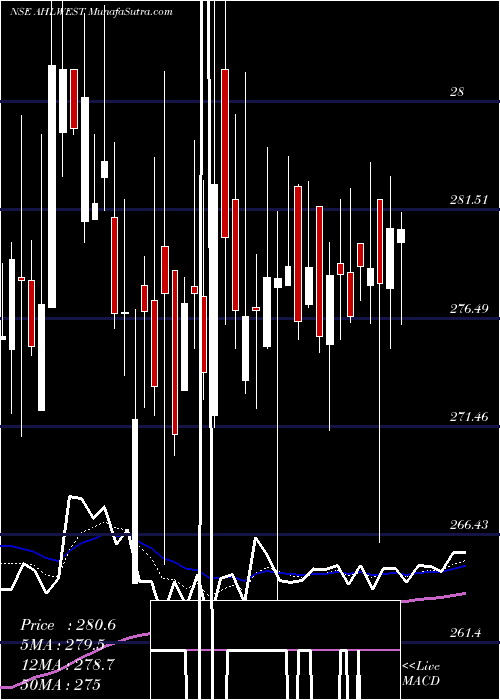  Daily chart Asian Hotels (West) Limited