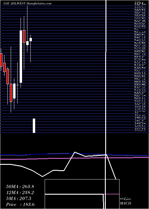  monthly chart AsianHotels