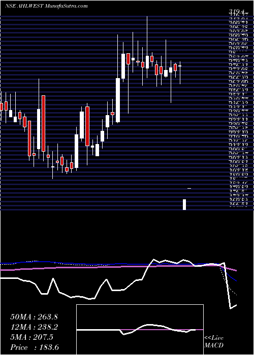  weekly chart AsianHotels