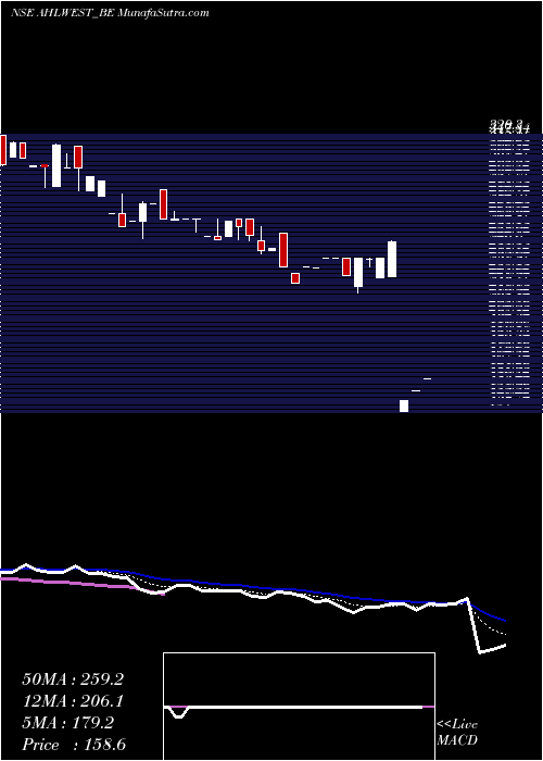  Daily chart AsianHotels