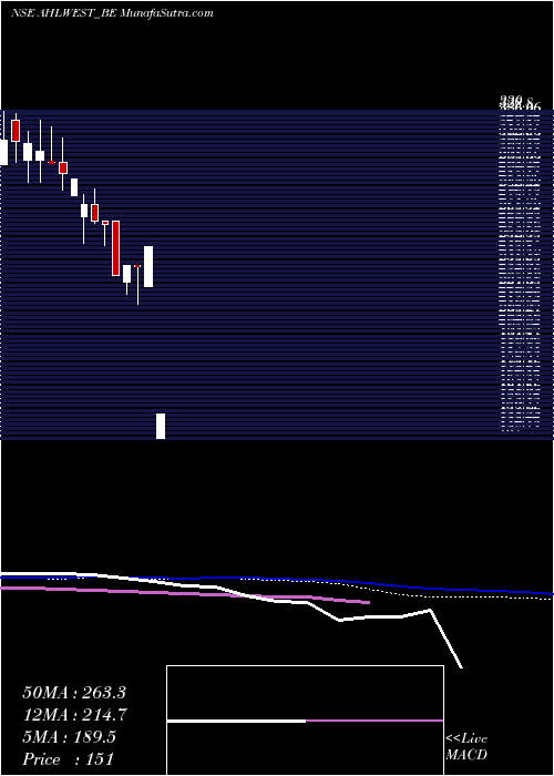  weekly chart AsianHotels