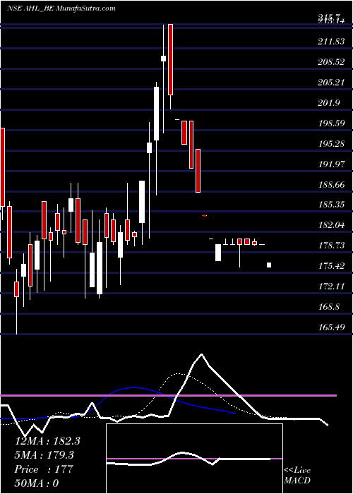  Daily chart AbansHoldings