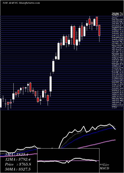  Daily chart AIA Engineering Limited