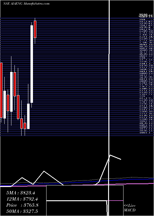  monthly chart AiaEngineering