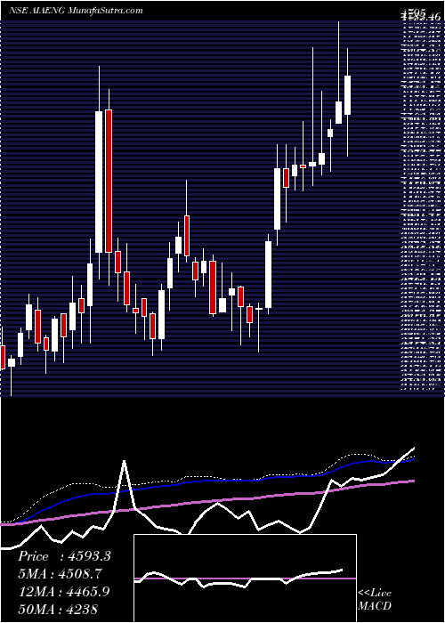  weekly chart AiaEngineering