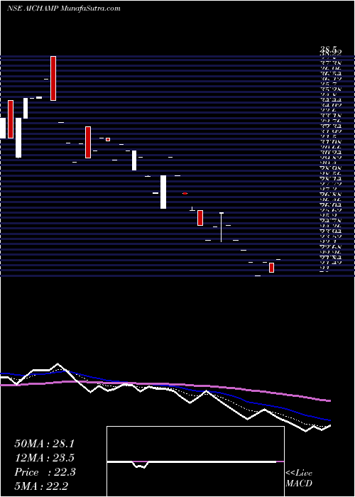 Daily chart AI Champdany Industries Limited