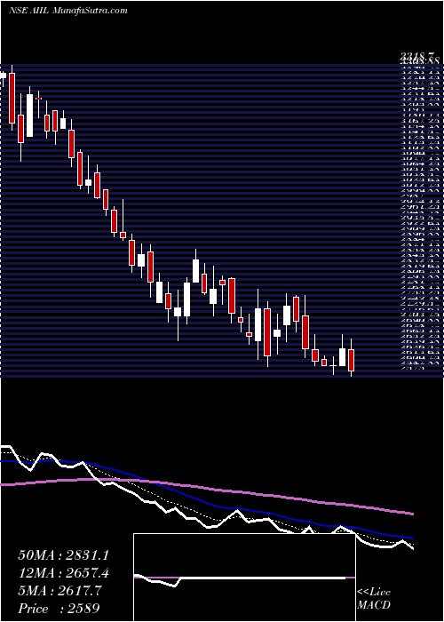  Daily chart AuthumInvest