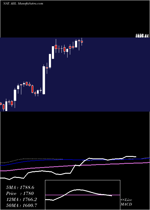  weekly chart AuthumInvest