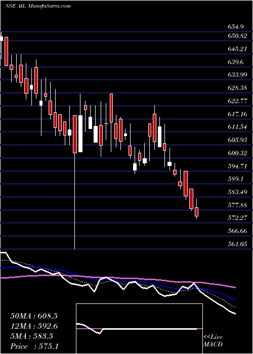  Daily chart AlstomIndia
