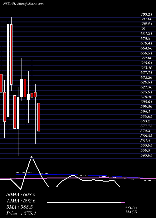  monthly chart AlstomIndia