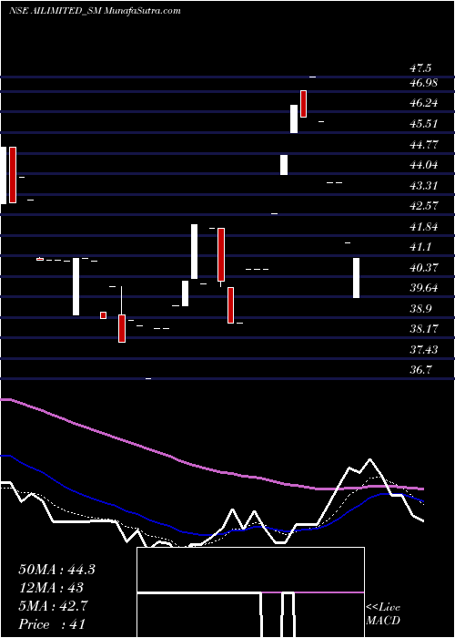  Daily chart Abhishek Integrations Ltd