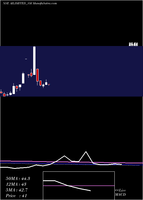  monthly chart AbhishekIntegrations