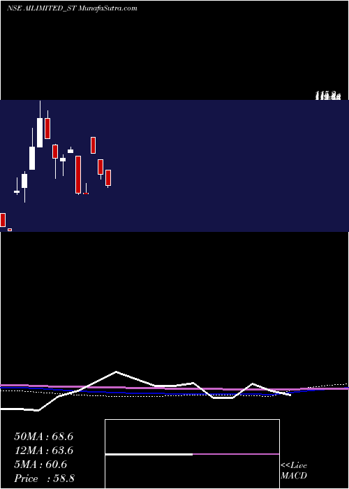  monthly chart AbhishekIntegrations