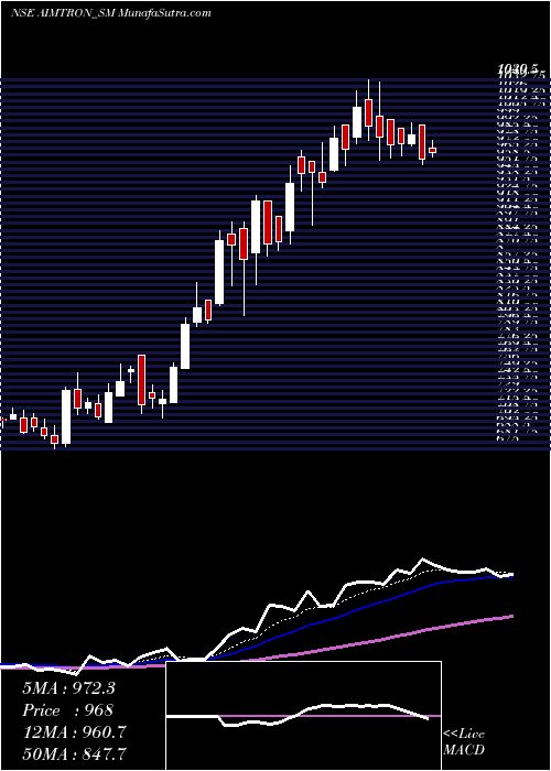  Daily chart Aimtron Electronics Ltd