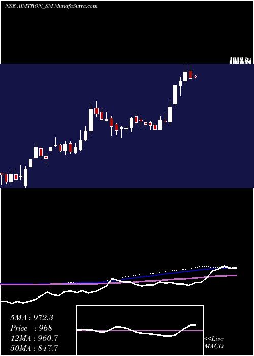  weekly chart AimtronElectronics