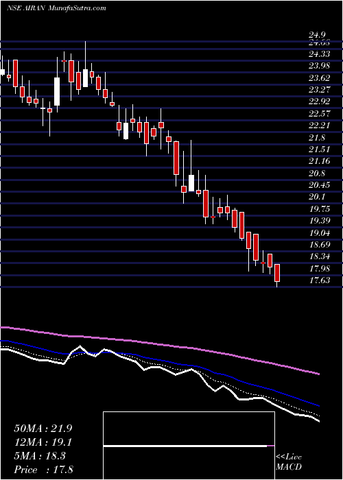  Daily chart Airan