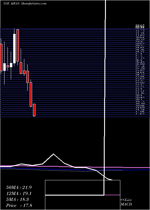  monthly chart Airan