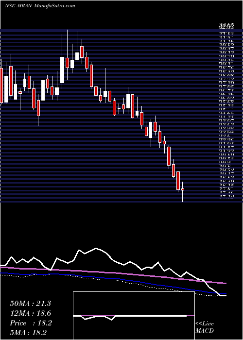  weekly chart Airan