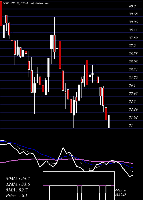  Daily chart Airan Limited