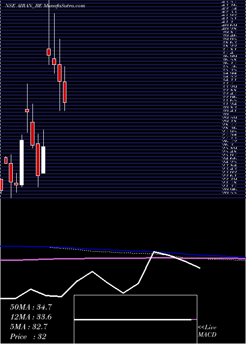  monthly chart Airan