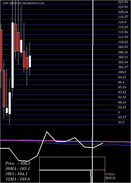  monthly chart AiroLam